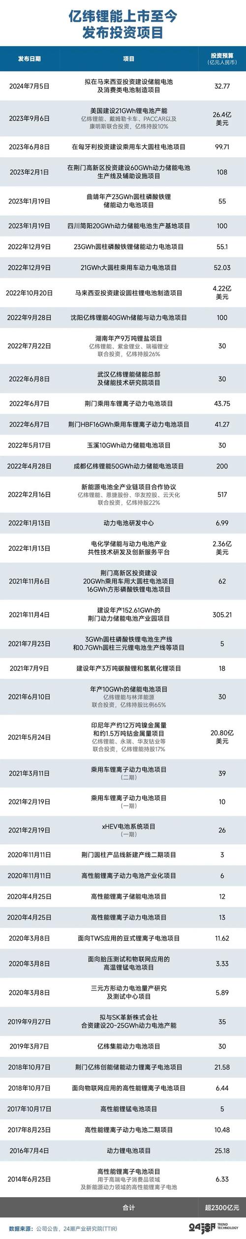 亿纬锂能大宗交易成交252万元，折价率17.62%