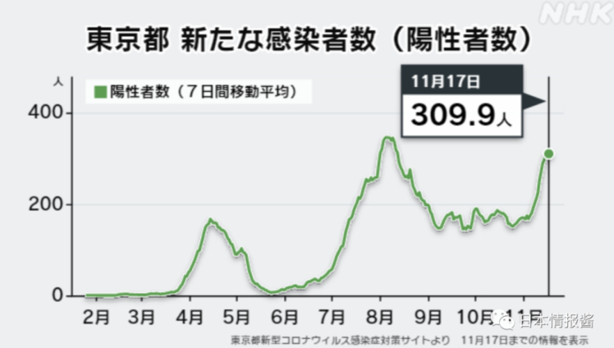 东京都或将上调疫情警戒级别