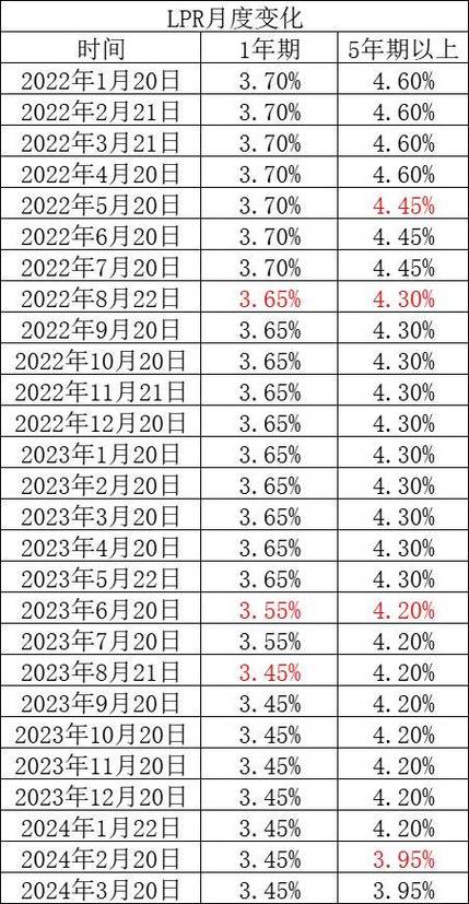 4月LPR报价出炉：1年期和5年期以上利率均维持不变