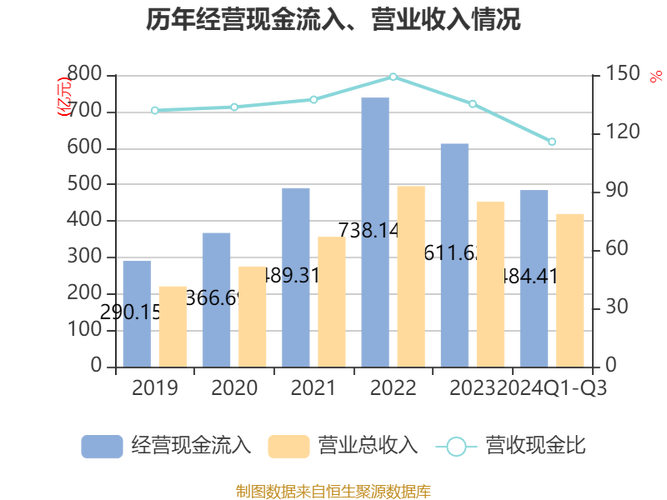 今世缘：前三季度归母净利润26.36亿元，同比增长26.63%