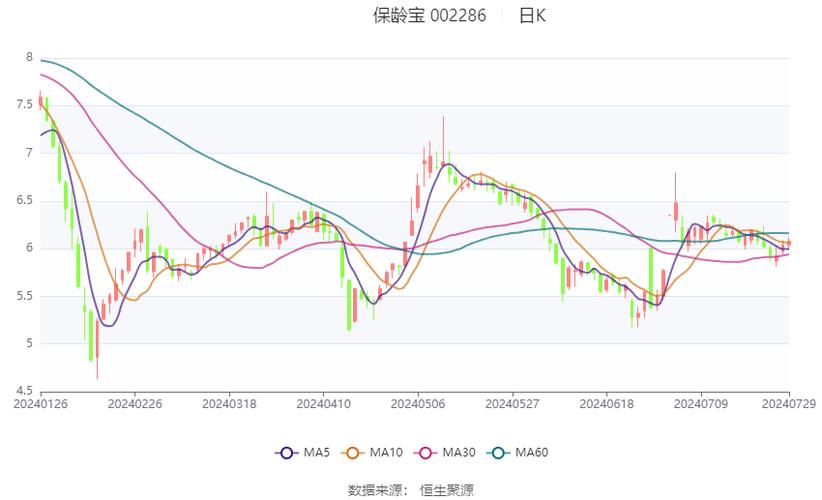 保龄宝：上半年归母净利同比增长111.64%，核心业务销售量和销售额增加