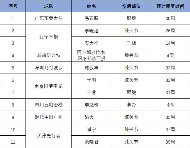 CBA更新伤病报告 易建联将休战30周