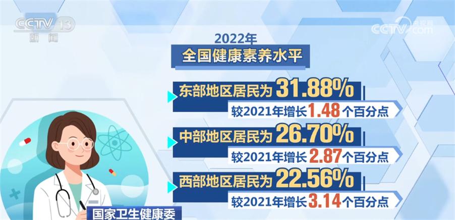 2022年张家界市居民健康素养水平达到27.78%