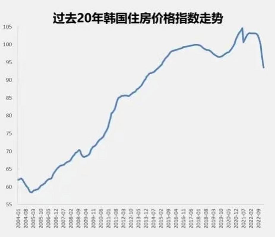 韩国首都圈房价两年半来首次下跌