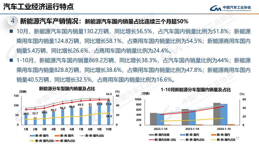 中国新能源汽车产销走势强劲