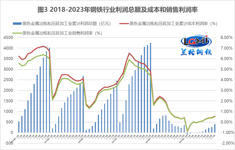 上半年钢企盈利能力同比大幅提升